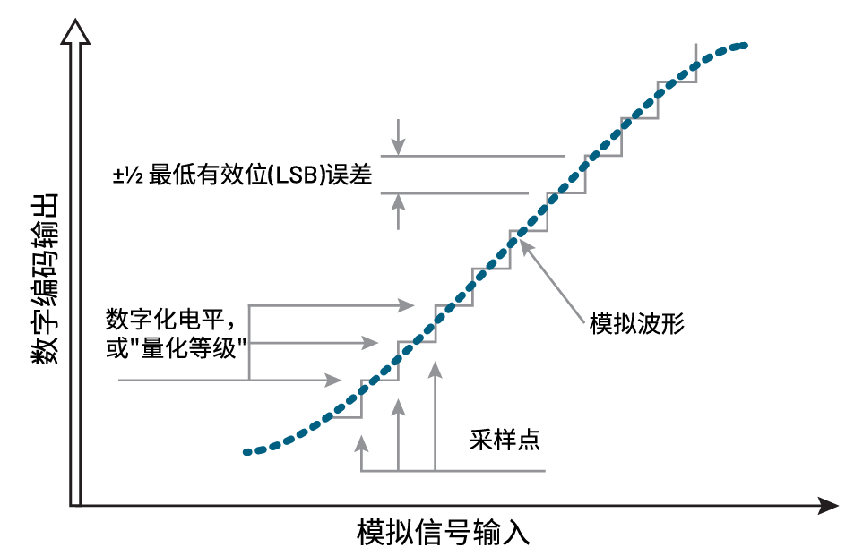 理解ADC中的ENOB(有效位數)：數字示波器動態性能的關鍵指標