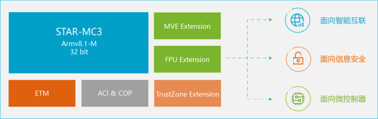 安謀科技Arm China發布CPU IP“星辰”STAR-MC3，提升傳統嵌入式芯片AI處理能力及面效比