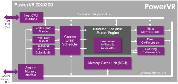 PowerVR GX5300 - block_diagram(sending out with PR)