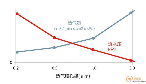 GORE_AirFlow_WaterEntryPressure_EN 中文-01