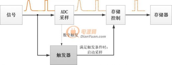 触发过程