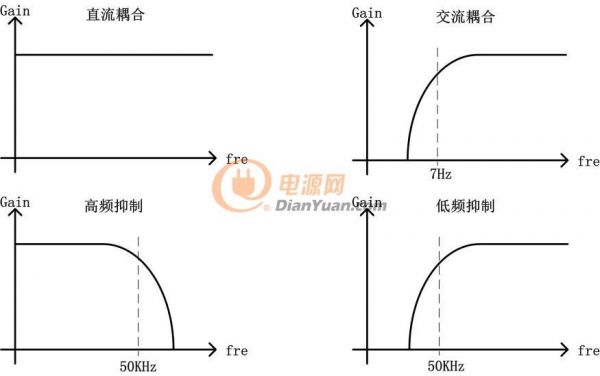 各种滤波器性能