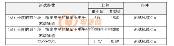 GMW3122信号特征标准
