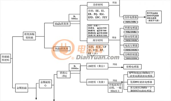 軟磁材料