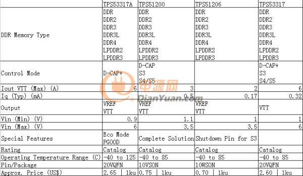 TPS53317A與TPS51200、TPS51206、TPS53317的參數(shù)比較結(jié)果