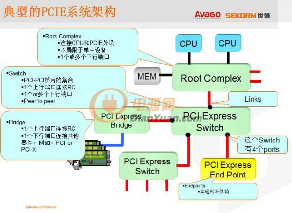 典型的PCIE系统架构