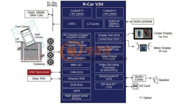 最新的高清环视系统方案R-Car V2H
