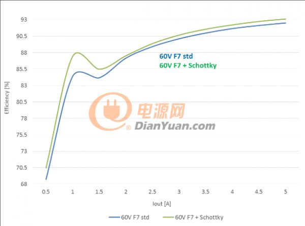 图5 – 同步整流降压转换器的能效