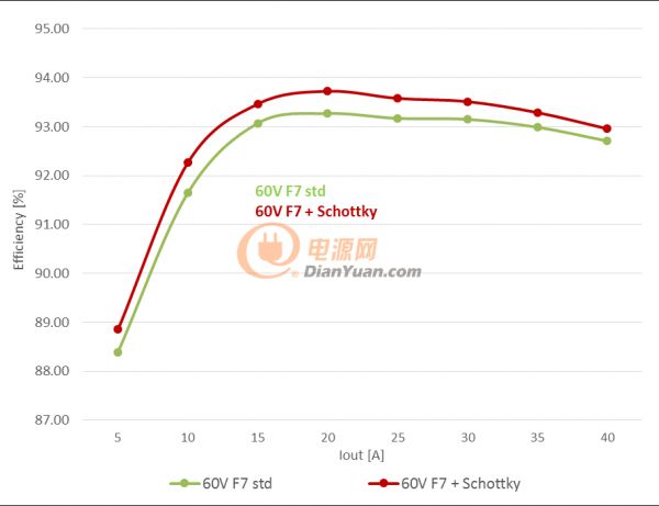 图6 – 同步整流降压转换器的能效