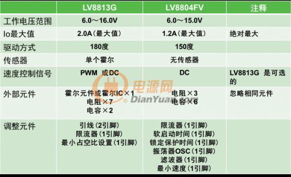  LV8804-表1：LV8813 vs