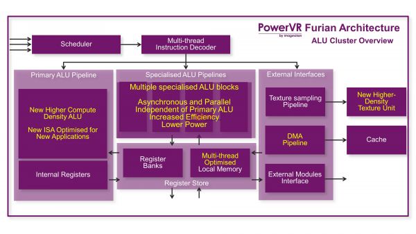 JPG-PowerVR Furian ALU Cluster Overview