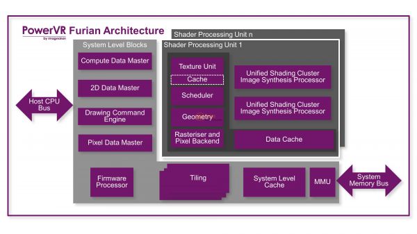 JPG-PowerVR Furian Block Diagram