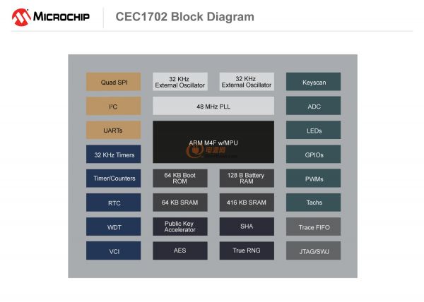 CEC1702_Block diagram-Microchip推出支持硬件加密的新型单片机
