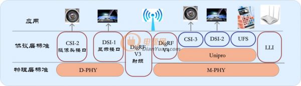 如何使用示波器分析手机中的MIPI-DSI协议？2