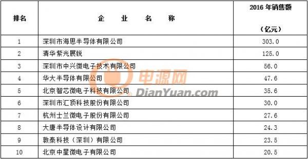 中国半导体行业协会发布国内集成电路产业数据统计1