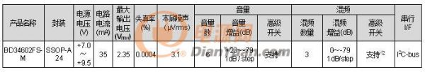 ROHM开发出支持高分辨率音源的汽车音响用声音处理器“BD34602FS-M”