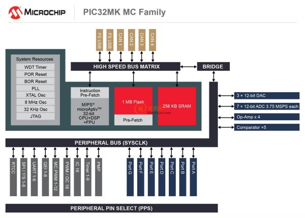 170420-MC32-DIAG-PIC32MK-MC-7x5