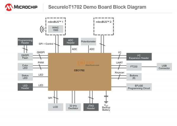 SecureIoT1702 development kit block diagram