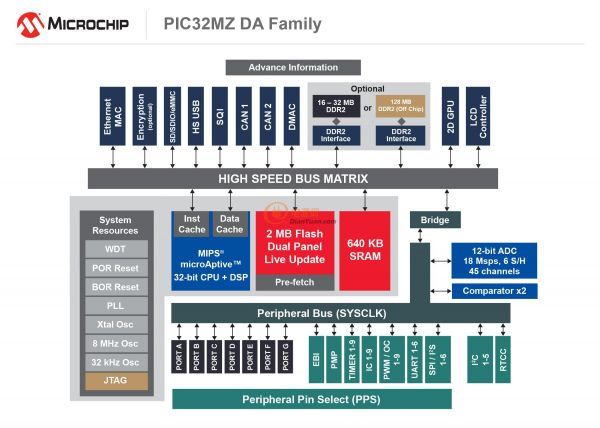 PIC32MZ DA单片机（MCU）系列框架图