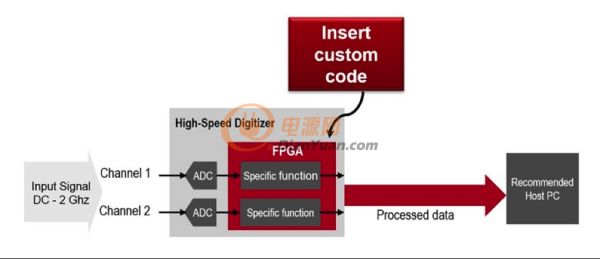 将自定义代码写入仪器的 FPGA，可以缩短测量时间、加快测试或缩减数据需求