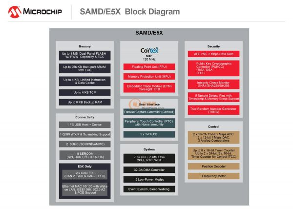 SAM D5x_E5x Block Diagram