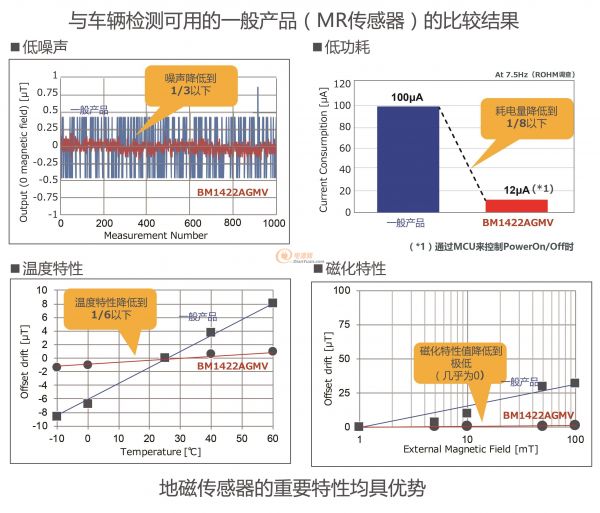 ROHM开发出车辆检测领域性能最好的地磁传感器