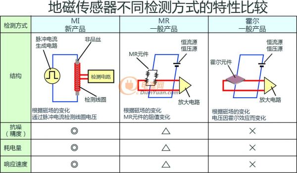 ROHM开发出车辆检测领域性能最好的地磁传感器