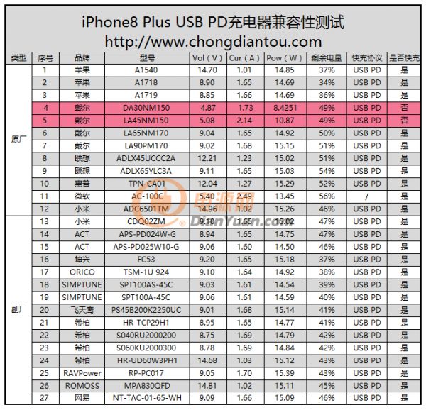 iPhone 8 Plus USB PD充电器兼容性测试