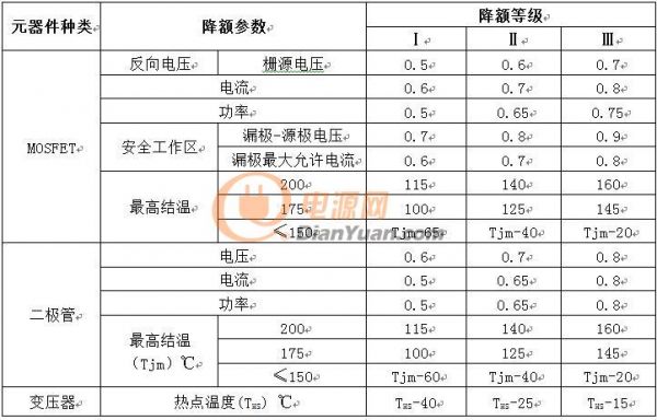 电源模块常用的一些关键元器件的降额参数要求