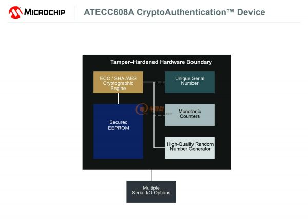 Microchip 推出新器件保护IP并部署安全联网系统