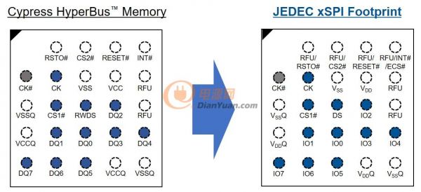 赛普拉斯HyperBus存储器接口纳入JEDEC xSPI 电气接口标准
