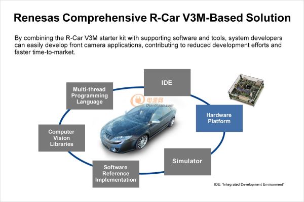 瑞萨电子基于R-Car V3M的综合解决方案