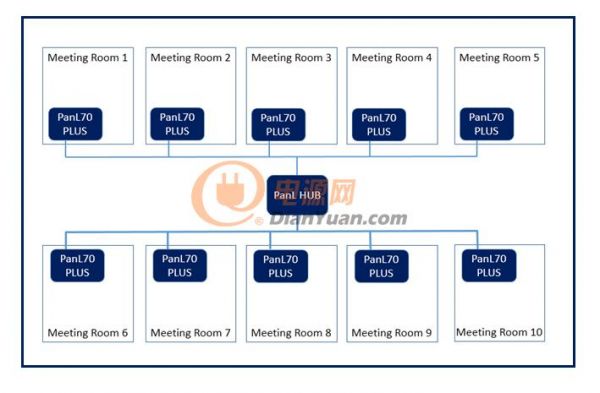 Bridgtek演示使用PanL技術解決實際問題的能力