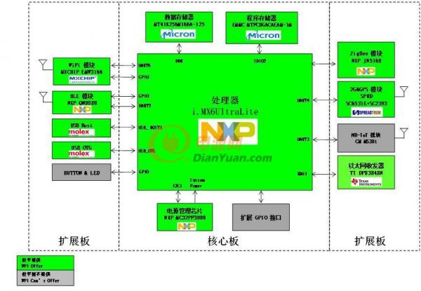 大联大世平推出的基于NXP i.MX6UL的工业网关参考设计系统架构图
