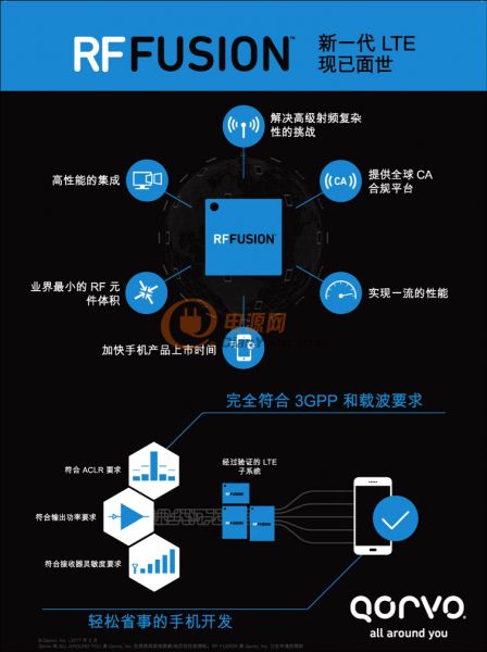 Qorvo RF Fusion介紹圖示