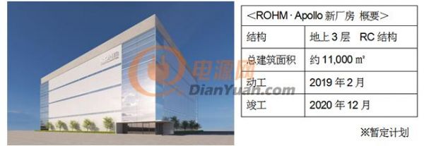 ROHM将投建新厂房，以强化SiC功率元器件的产能