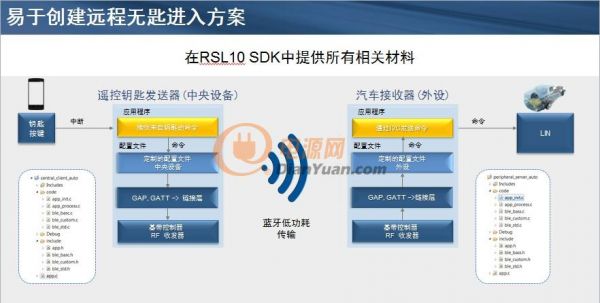 行业最低功耗蓝牙SoC NCV-RSL10增强您的汽车设计