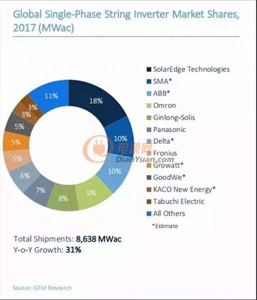 华为、阳光电源占全球光伏组串式逆变器市场份额超七成