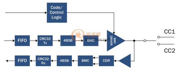图4：USB BMC PD块