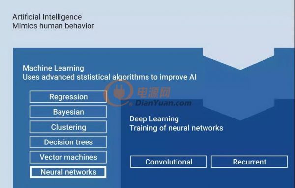 图1：人工智能采用深度学习算法模仿人类行为