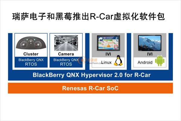 瑞萨电子和黑莓推出R-Car虚拟化软件包