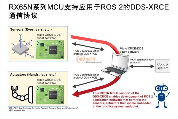 RX65N系列MCU支持应用于ROS 2的DDS-XRCE通信协议