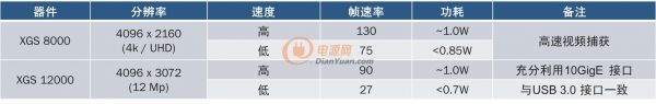 表1：多速度等級、接口匹配不同應(yīng)用需求