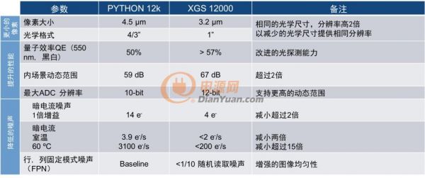 表2：與PYTHON 12k相比，XGS 12000像素尺寸減小但圖像質(zhì)量更優(yōu)