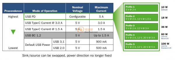 图1：USB Type-C电源配置选项