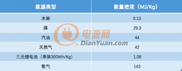 0碳排放的氫燃料電池汽車(chē)才是未來(lái)新能源汽車(chē)的發(fā)展方向
