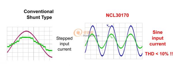 图4：专有的电流平滑整形提供平滑的正弦波形