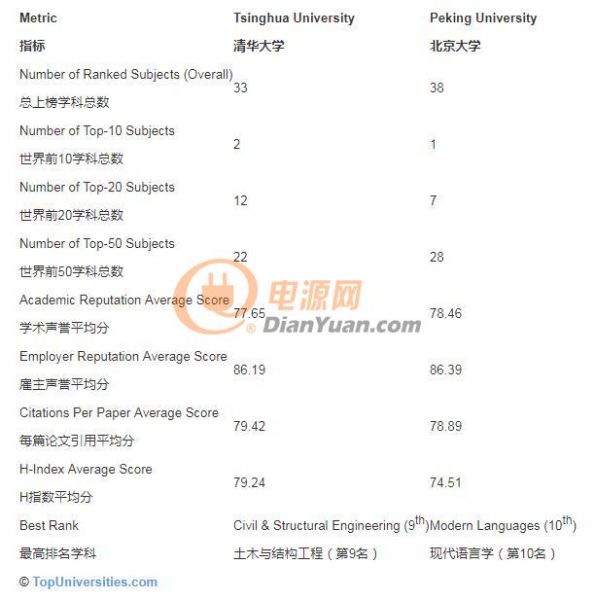 2019QS世界大学学科排名正式公布，中国大学名次攀升！