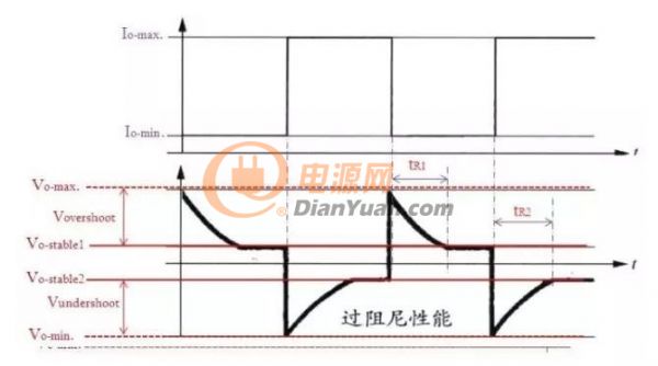 电源动态响应测试，什么样的波形算合格？