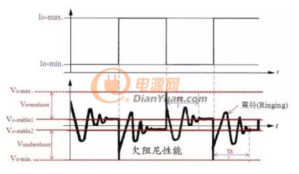 电源动态响应测试，什么样的波形算合格？